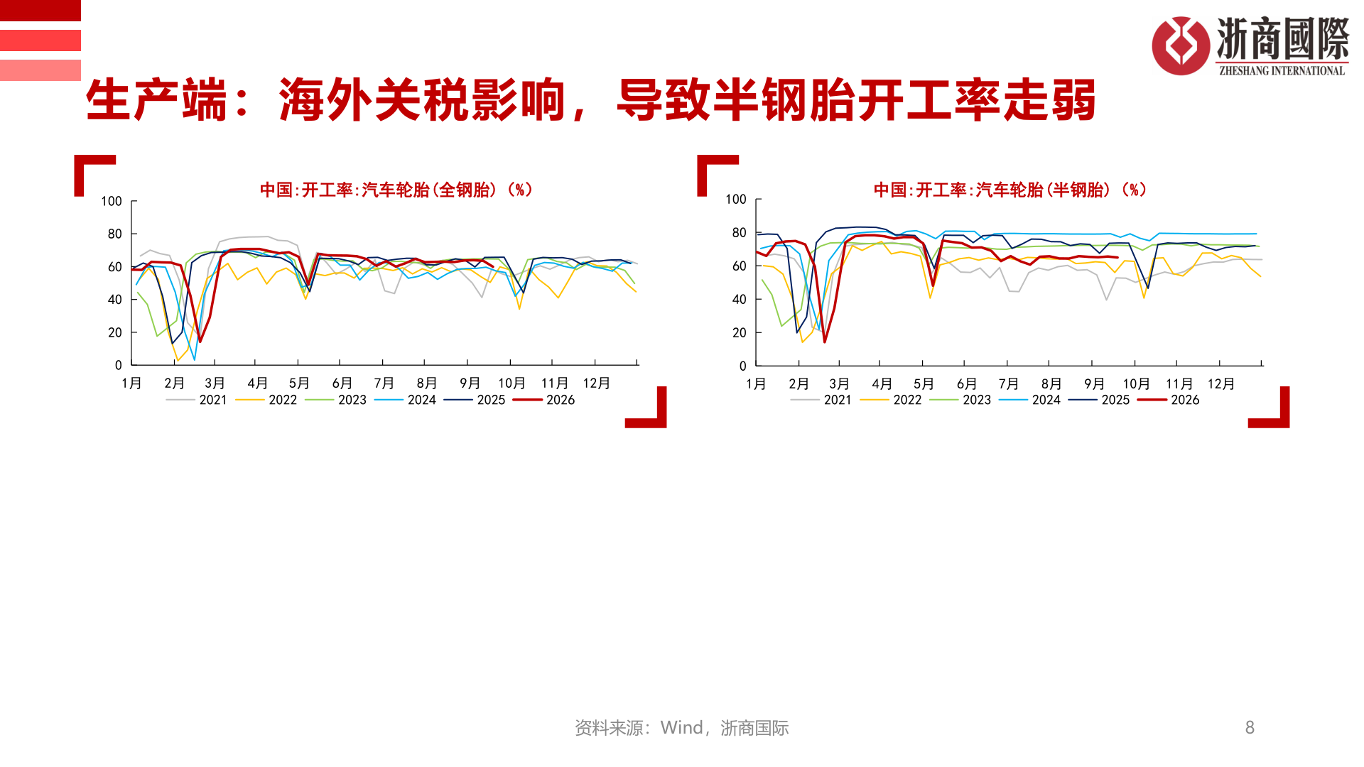 咨询大家生产端：海外关税影响，导致半钢胎开工率走弱