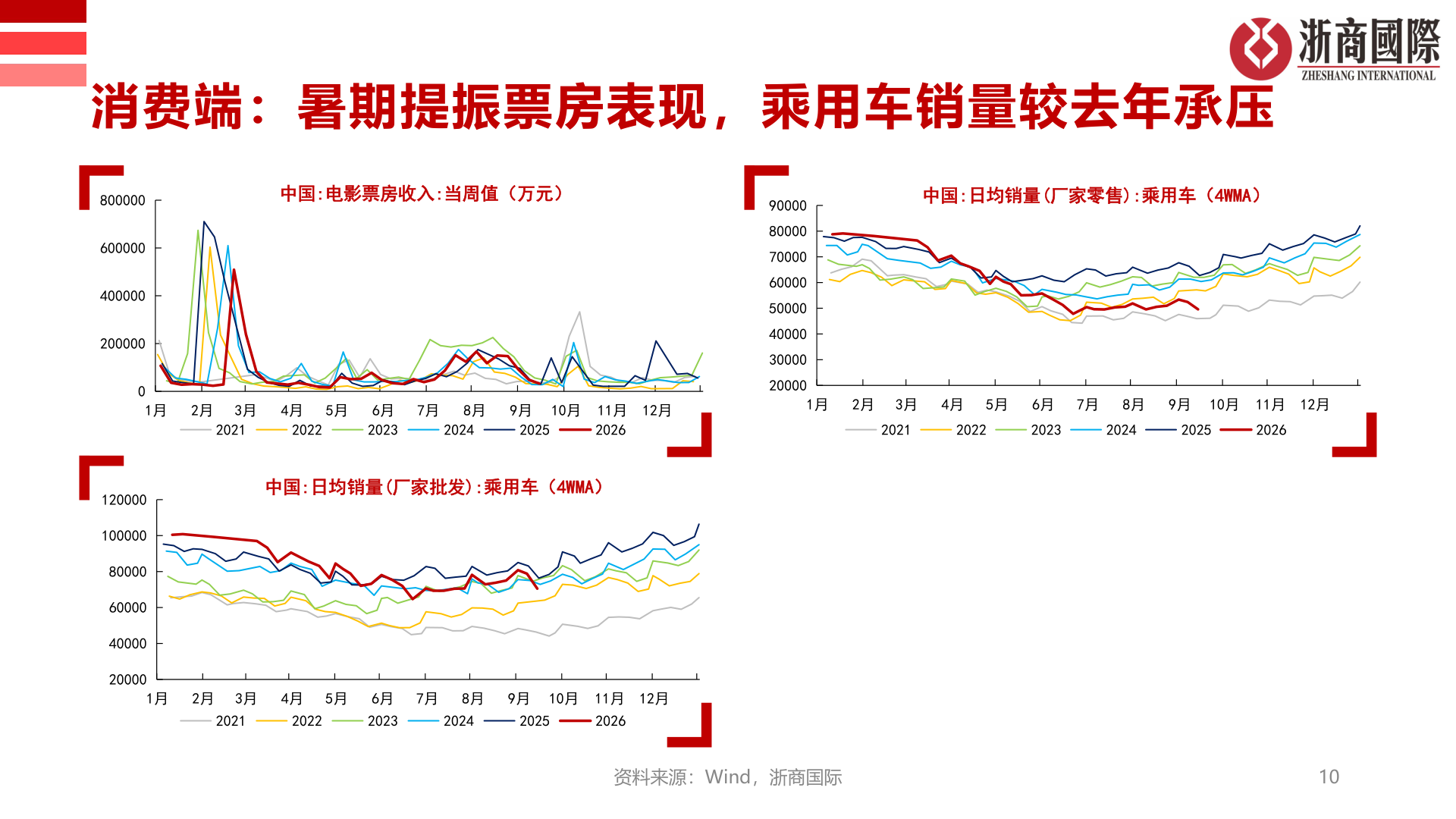 想问下各位网友消费端：暑期提振票房表现，乘用车销量较去年承压