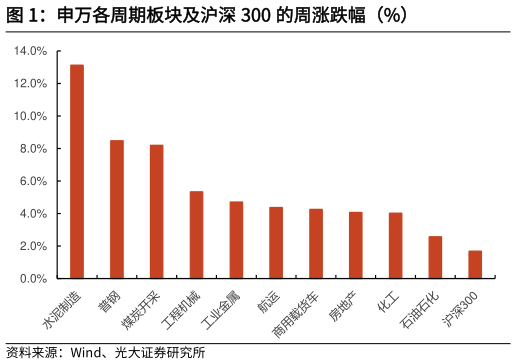 谁知道申万各周期板块及沪深 300 的周涨跌幅（%）