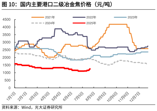 你知道国内主要港口二级冶金焦价格（元吨）