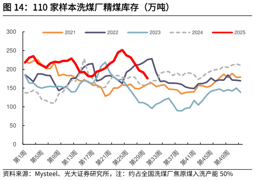 谁能回答110 家样本洗煤厂精煤库存（万吨）