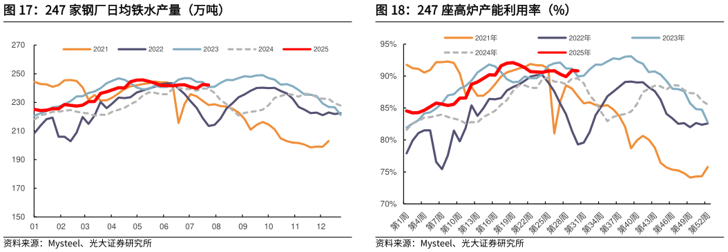如何解释247 家钢厂日均铁水产量（万吨）