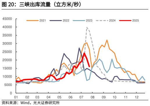 咨询下各位三峡出库流量（立方米秒）