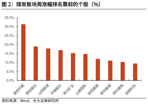 怎样理解煤炭板块周涨幅排名靠前的个股（%）