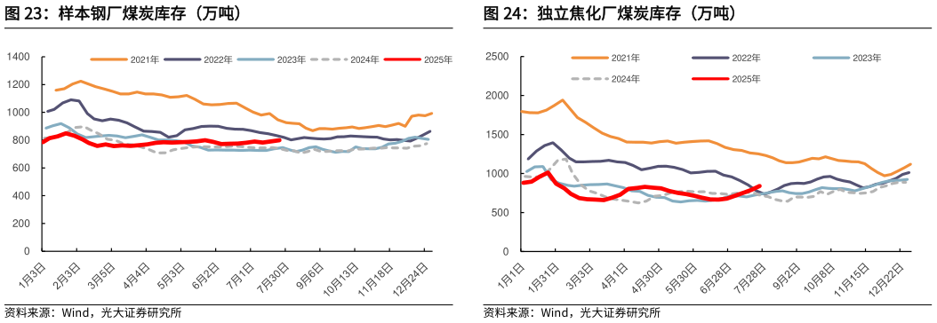 想关注一下样本钢厂煤炭库存（万吨）