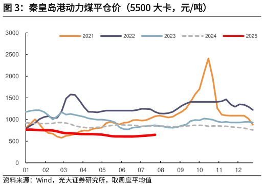 谁知道秦皇岛港动力煤平仓价（5500 大卡，元吨）