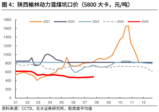谁能回答陕西榆林动力混煤坑口价（5800 大卡，元吨）
