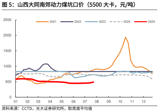 如何了解山西大同南郊动力煤坑口价（5500 大卡，元吨）