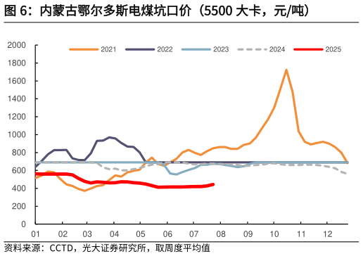 如何了解内蒙古鄂尔多斯电煤坑口价（5500 大卡，元吨）