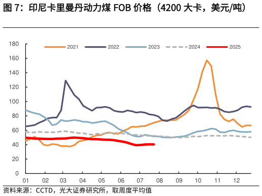 如何解释印尼卡里曼丹动力煤 FOB 价格（4200 大卡，美元吨）