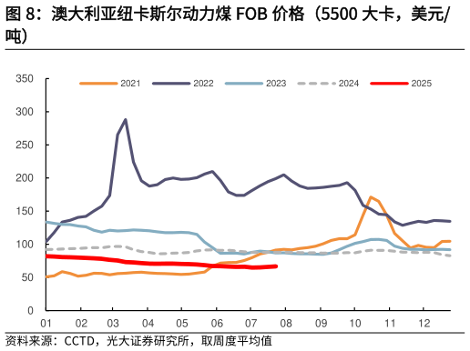 怎样理解澳大利亚纽卡斯尔动力煤 FOB 价格（5500 大卡，美元