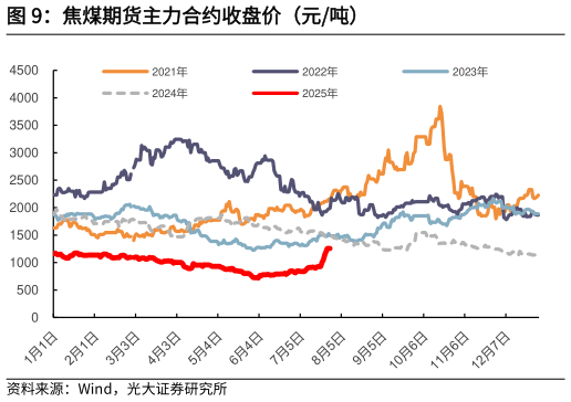 如何解释焦煤期货主力合约收盘价（元吨）
