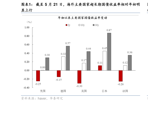 你知道截至 5 月 21 日,海外主要国家超长期国债收益率相对年初明?