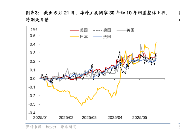 咨询下各位截至 5 月 21 日,海外主要国家 30 年和 10 年利差整体上行,?