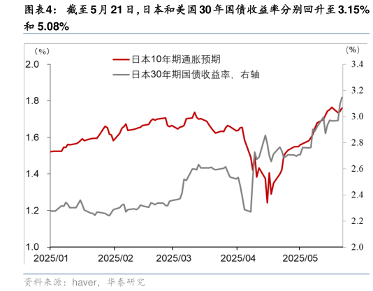 请问一下截至 5 月 21 日,日本和美国 30 年国债收益率分别回升至 3.15%?
