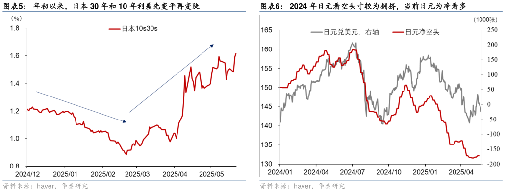 谁能回答年初以来,日本 30 年和 10 年利差先变平再变陡?