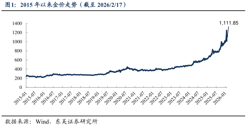 如何解释2015 年以来金价走势（截至 2026217）