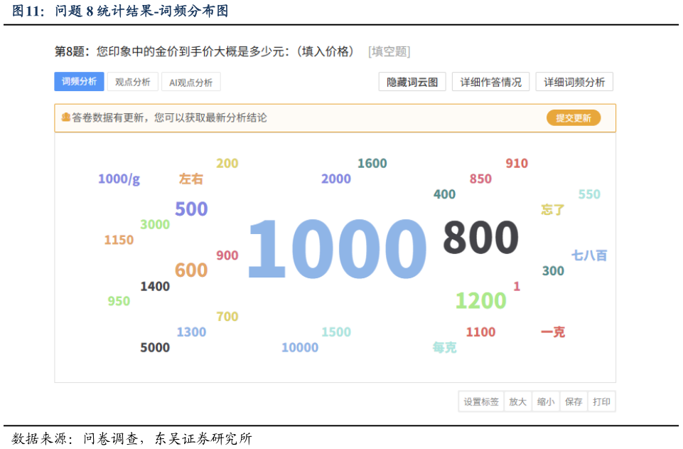 你知道问题 8 统计结果-词频分布图
