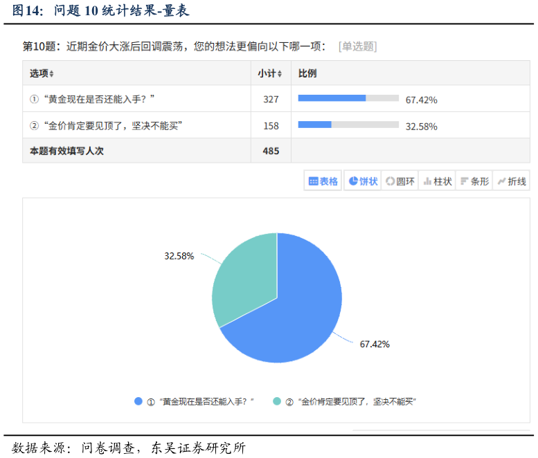 请问一下问题 10 统计结果-量表