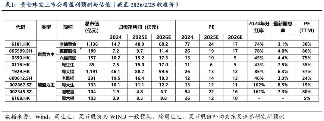 各位网友请教一下黄金珠宝上市公司盈利预测与估值（截至 2026225 收盘价）