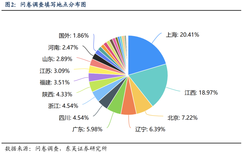 如何看待问卷调查填写地点分布图
