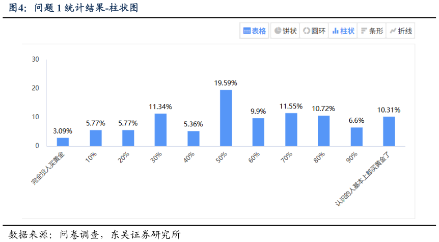 怎样理解问题 1 统计结果-柱状图