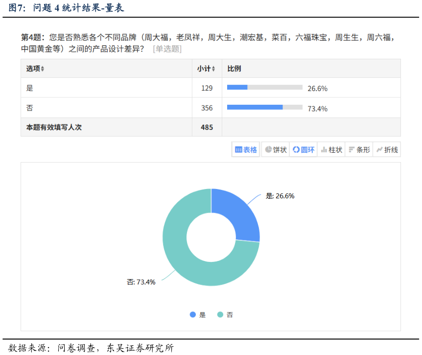 如何解释问题 4 统计结果-量表