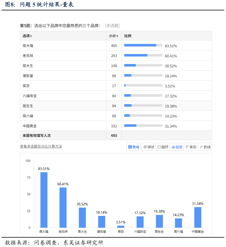 如何看待问题 5 统计结果-量表