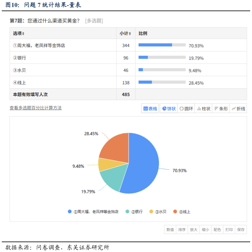 请问一下问题 7 统计结果-量表