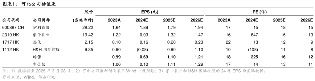 各位网友请教一下可比公司估值表