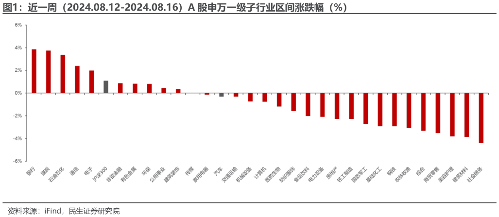 谁能回答近一周（2024.08.12-2024.08.16）A 股申万一级子行业区间涨跌幅（%）?