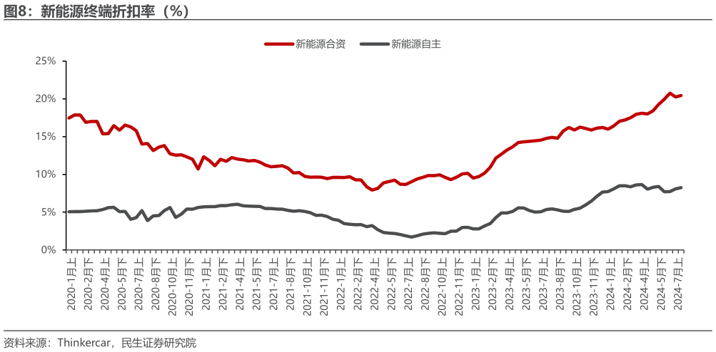 怎样理解新能源终端折扣率（%）?