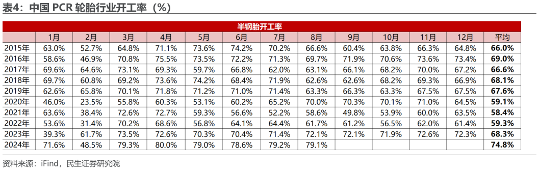 想关注一下中国 PCR 轮胎行业开工率（%）?