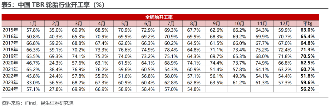 咨询下各位中国 TBR 轮胎行业开工率（%）?