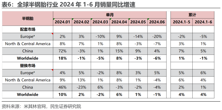 如何了解全球半钢胎行业 2024 年 1-6 月销量同比增速?