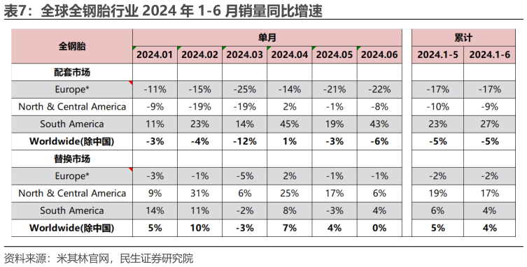 怎样理解全球全钢胎行业 2024 年 1-6 月销量同比增速?