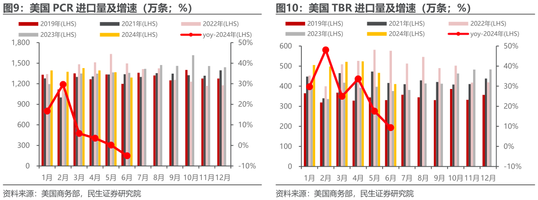 咨询大家美国 PCR 进口量及增速（万条%） 美国 TBR 进口量及增速（万条%）?