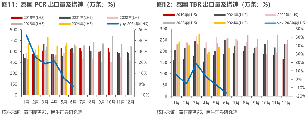 如何了解泰国 PCR 出口量及增速（万条%） 泰国 TBR 出口量及增速（万条%）?