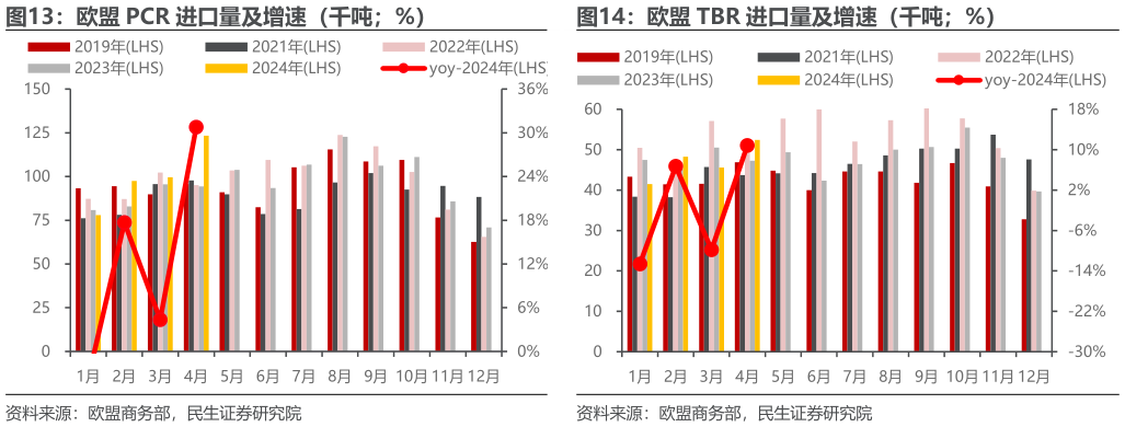 如何了解欧盟 PCR 进口量及增速（千吨%） 欧盟 TBR 进口量及增速（千吨%）