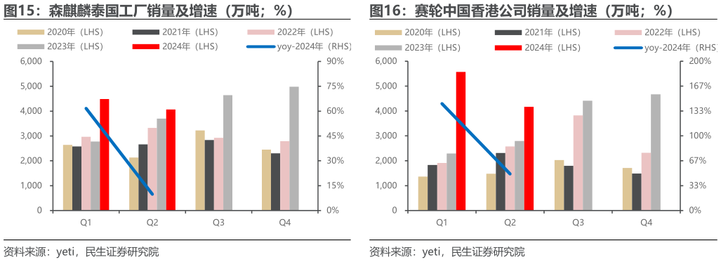 请问一下森麒麟泰国工厂销量及增速（万吨%） 赛轮中国香港公司销量及增速（万吨%）?