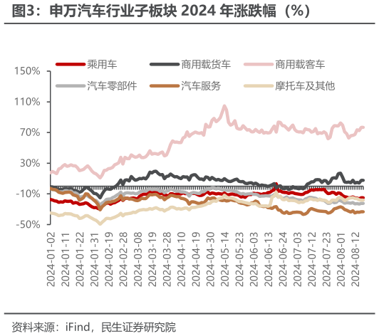 想关注一下申万汽车行业子板块 2024 年涨跌幅（%）?