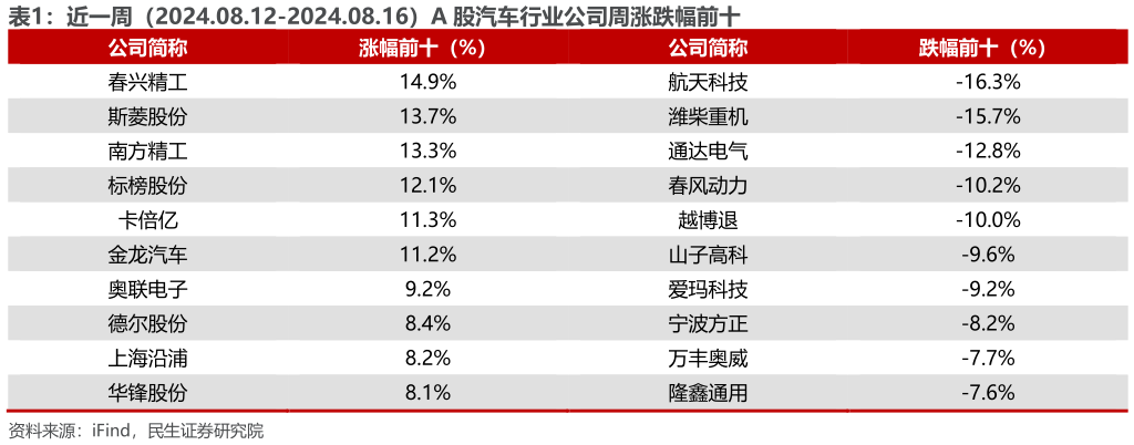 想问下各位网友近一周（2024.08.12-2024.08.16）A 股汽车行业公司周涨跌幅前十 ?