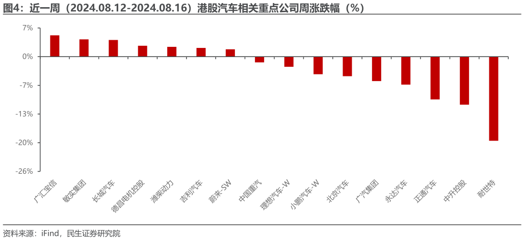 各位网友请教一下近一周（2024.08.12-2024.08.16）港股汽车相关重点公司周涨跌幅（%）?