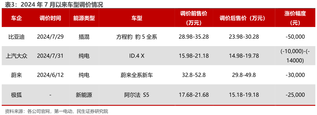 如何看待2024 年 7 月以来车型调价情况?