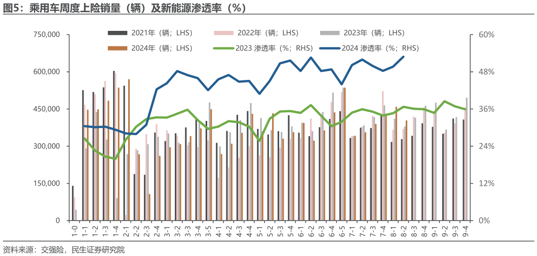 想问下各位网友乘用车周度上险销量（辆）及新能源渗透率（%）?