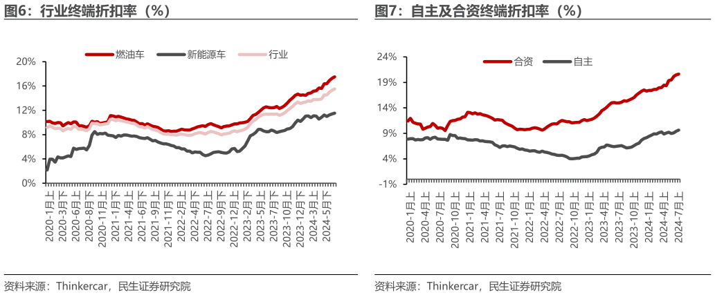 如何了解行业终端折扣率（%） 自主及合资终端折扣率（%）?