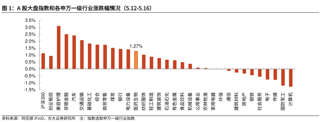 如何解释A 股大盘指数和各申万一级行业涨跌幅情况（5.12-5.16）?