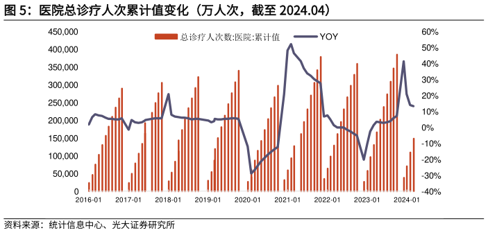如何了解医院总诊疗人次累计值变化(万人次,截至 2024.04)?