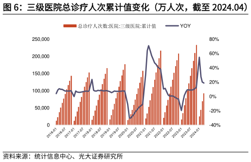 谁知道三级医院总诊疗人次累计值变化(万人次,截至 2024.04) 二级医院总诊疗人次累计值变化(万人次,截至 2024.04)?