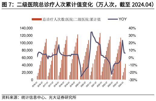 咨询下各位二级医院总诊疗人次累计值变化(万人次,截至 2024.04)?